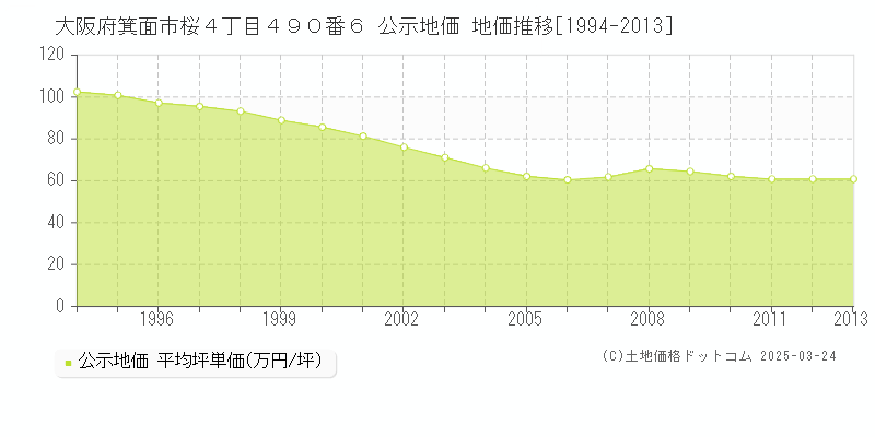 大阪府箕面市桜４丁目４９０番６ 公示地価 地価推移[1994-2013]