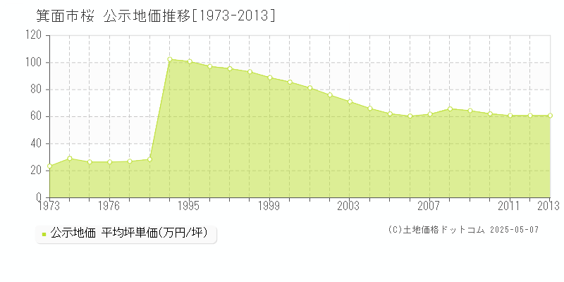 桜(箕面市)の公示地価推移グラフ(坪単価)[1973-2013年]