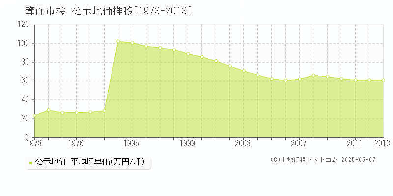 箕面市桜の地価公示推移グラフ 