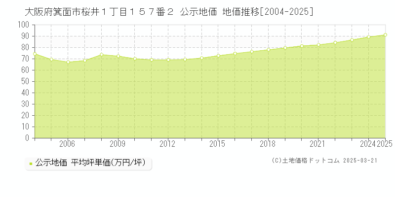 大阪府箕面市桜井１丁目１５７番２ 公示地価 地価推移[2004-2025]