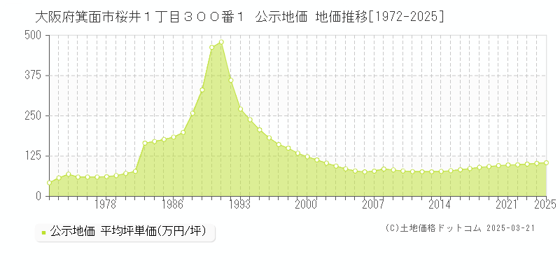 大阪府箕面市桜井１丁目３００番１ 公示地価 地価推移[1972-2025]