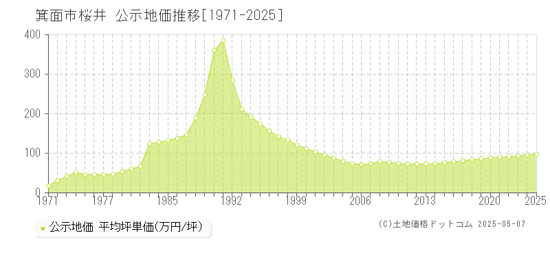 桜井(箕面市)の公示地価推移グラフ(坪単価)[1971-2025年]