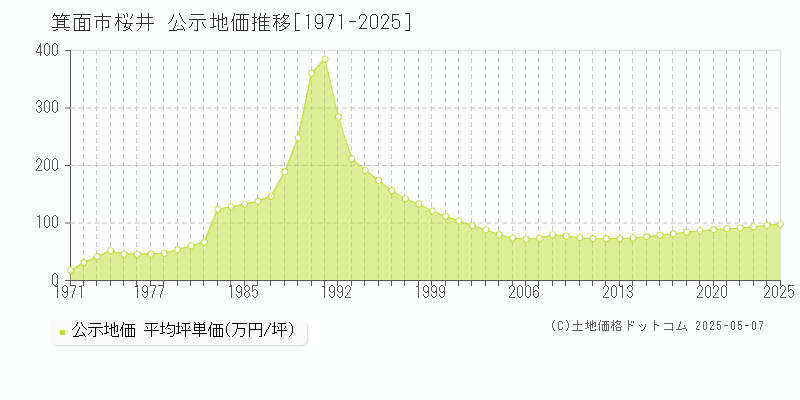 箕面市桜井の地価公示推移グラフ 