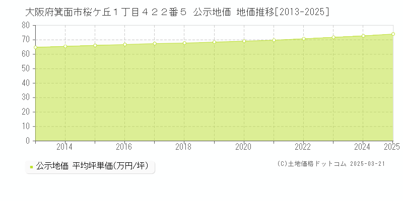 大阪府箕面市桜ケ丘１丁目４２２番５ 公示地価 地価推移[2013-2025]