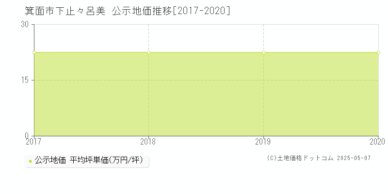 下止々呂美(箕面市)の公示地価推移グラフ(坪単価)[2017-2020年]