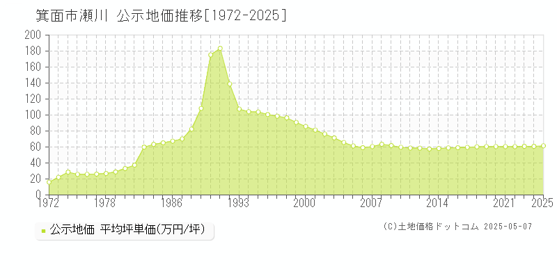 瀬川(箕面市)の公示地価推移グラフ(坪単価)[1972-2025年]