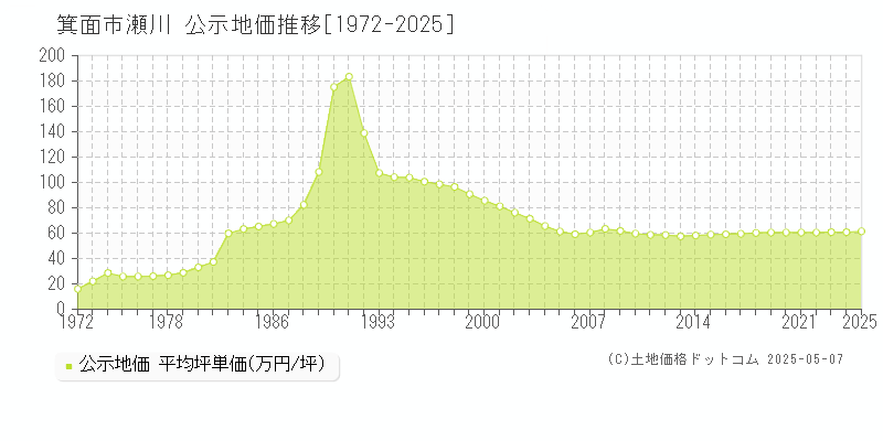 箕面市瀬川の地価公示推移グラフ 