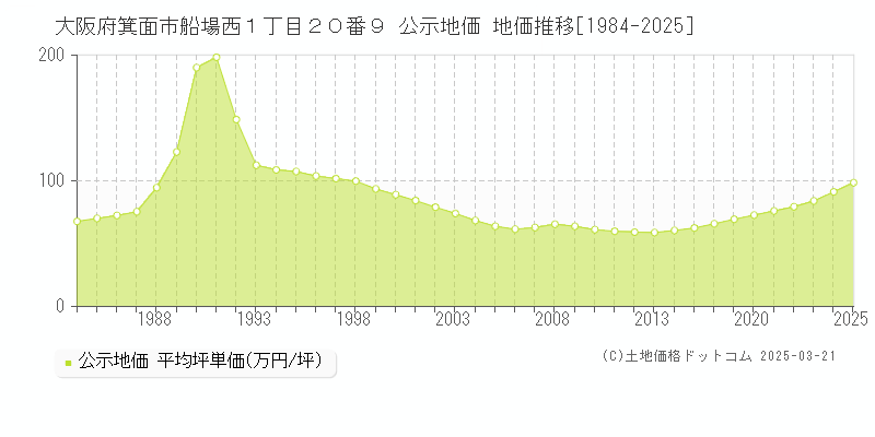 大阪府箕面市船場西１丁目２０番９ 公示地価 地価推移[1984-2025]