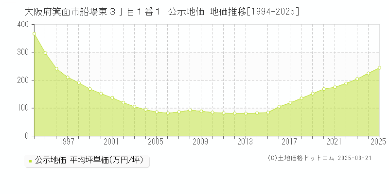大阪府箕面市船場東３丁目１番１ 公示地価 地価推移[1994-2025]