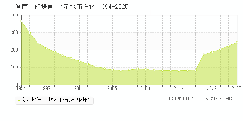 船場東(箕面市)の公示地価推移グラフ(坪単価)[1994-2025年]