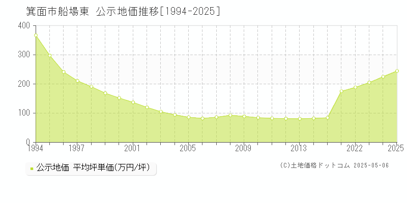 箕面市船場東の地価公示推移グラフ 