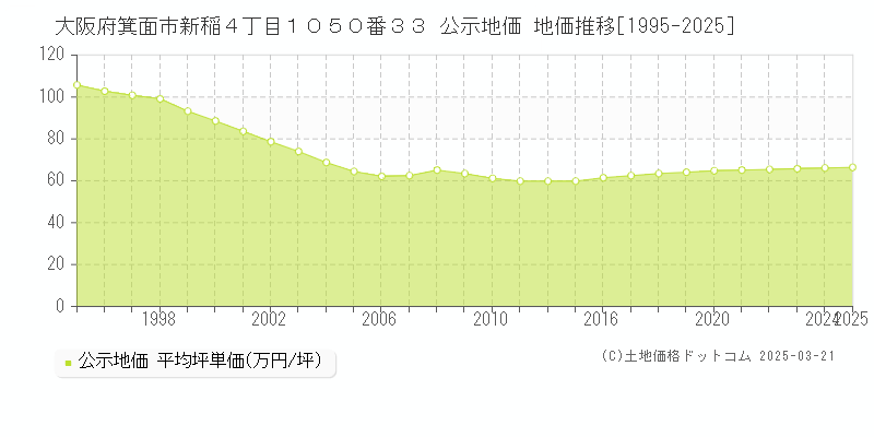 大阪府箕面市新稲４丁目１０５０番３３ 公示地価 地価推移[1995-2025]
