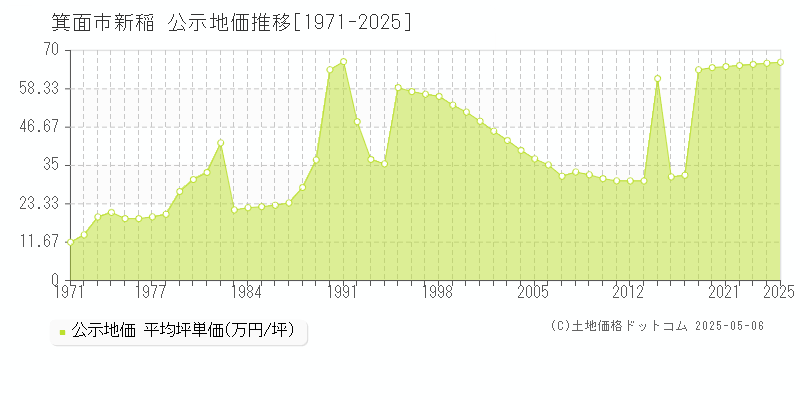 新稲(箕面市)の公示地価推移グラフ(坪単価)[1971-2025年]