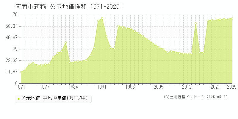 箕面市新稲の地価公示推移グラフ 