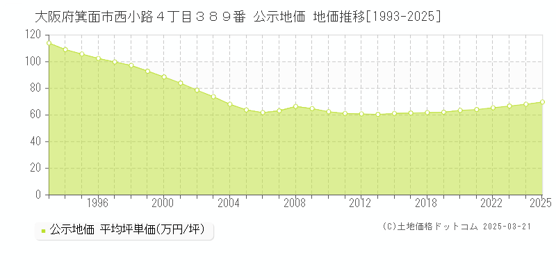 大阪府箕面市西小路４丁目３８９番 公示地価 地価推移[1993-2025]