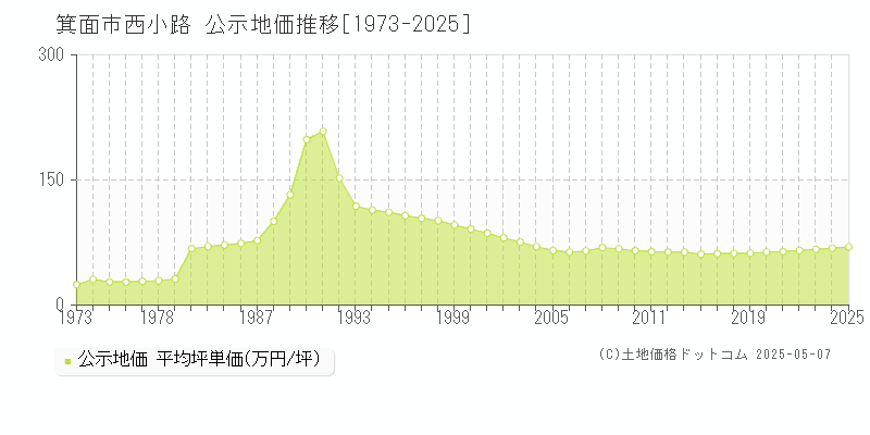 西小路(箕面市)の公示地価推移グラフ(坪単価)[1973-2025年]