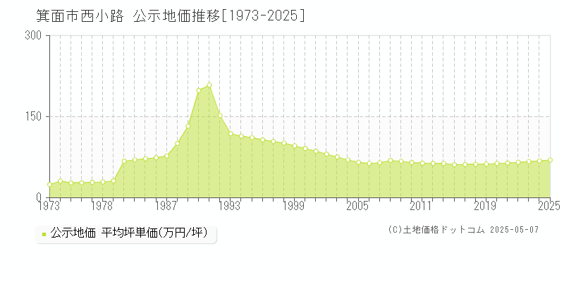 箕面市西小路の地価公示推移グラフ 