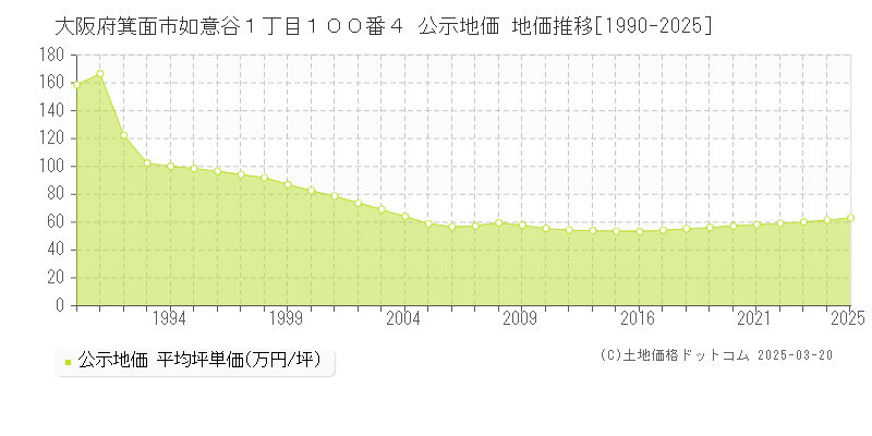 大阪府箕面市如意谷１丁目１００番４ 公示地価 地価推移[1990-2025]