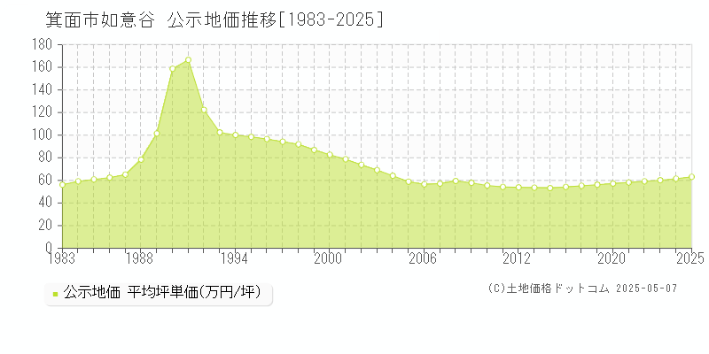 如意谷(箕面市)の公示地価推移グラフ(坪単価)[1983-2025年]