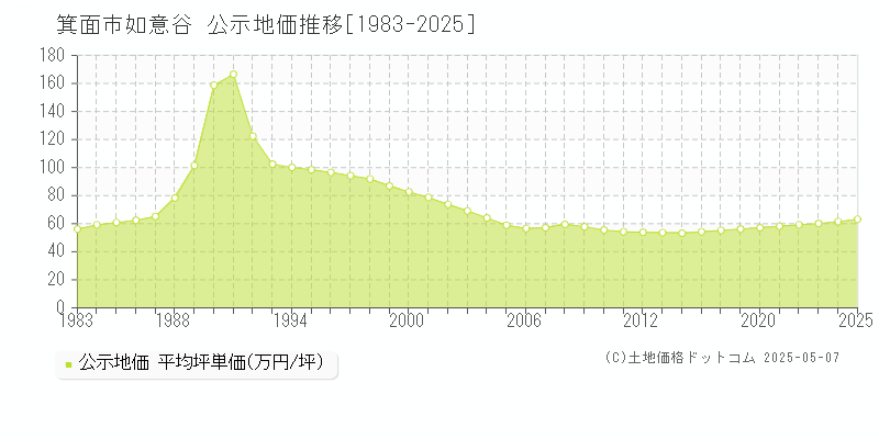 箕面市如意谷の地価公示推移グラフ 