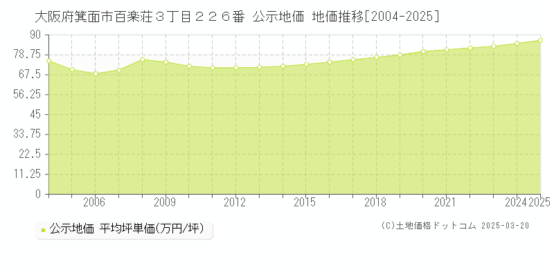 大阪府箕面市百楽荘３丁目２２６番 公示地価 地価推移[2004-2025]