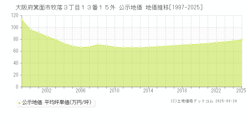 大阪府箕面市牧落３丁目１３番１５外 公示地価 地価推移[1997-2025]