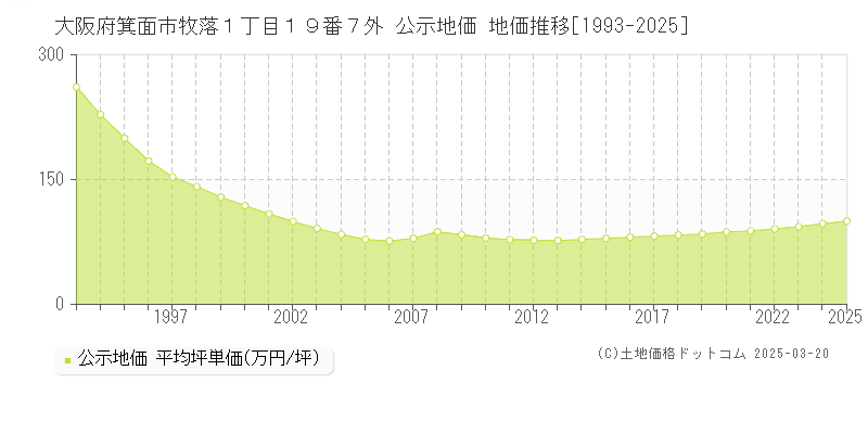 大阪府箕面市牧落１丁目１９番７外 公示地価 地価推移[1993-2025]