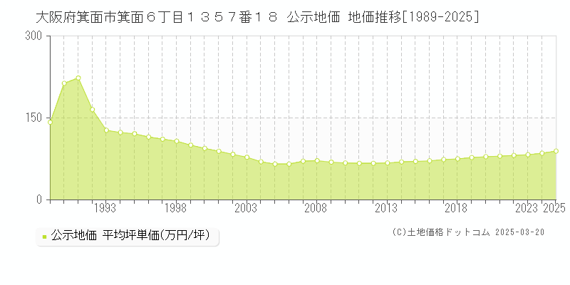 大阪府箕面市箕面６丁目１３５７番１８ 公示地価 地価推移[1989-2025]