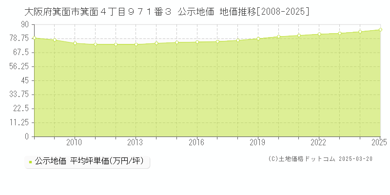大阪府箕面市箕面４丁目９７１番３ 公示地価 地価推移[2008-2025]