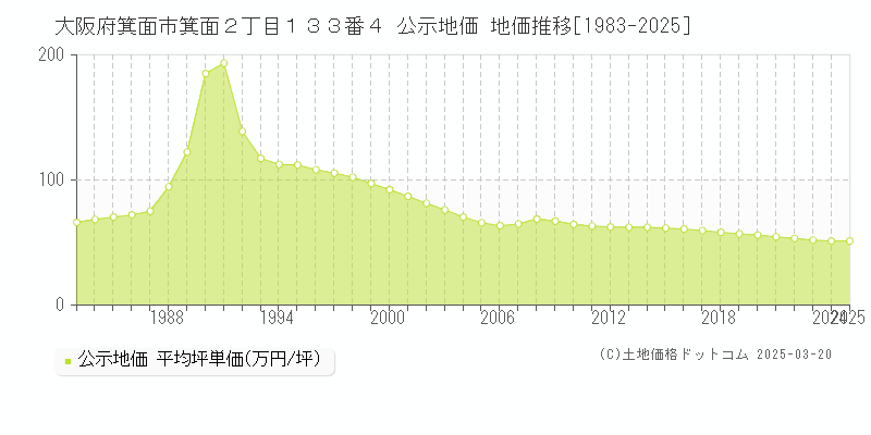 大阪府箕面市箕面２丁目１３３番４ 公示地価 地価推移[1983-2025]