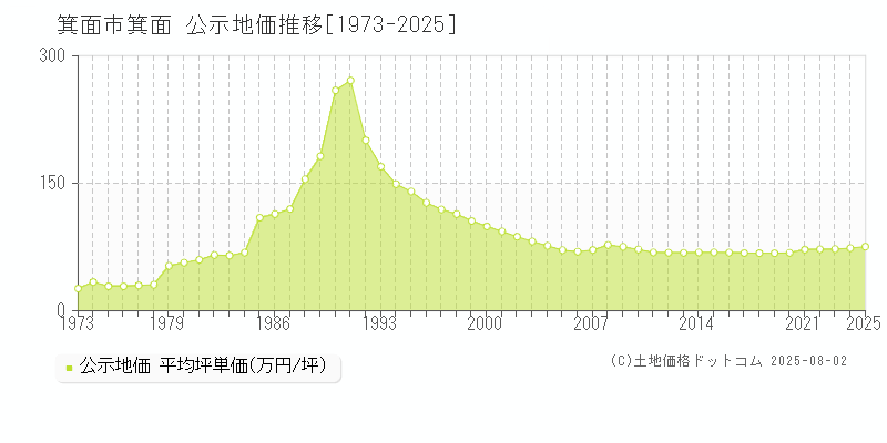 箕面(箕面市)の公示地価推移グラフ(坪単価)[1973-2025年]