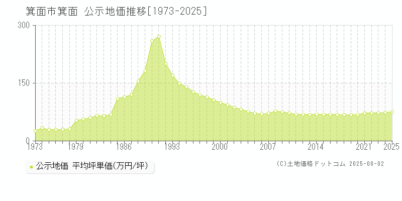 箕面市箕面の地価公示推移グラフ 