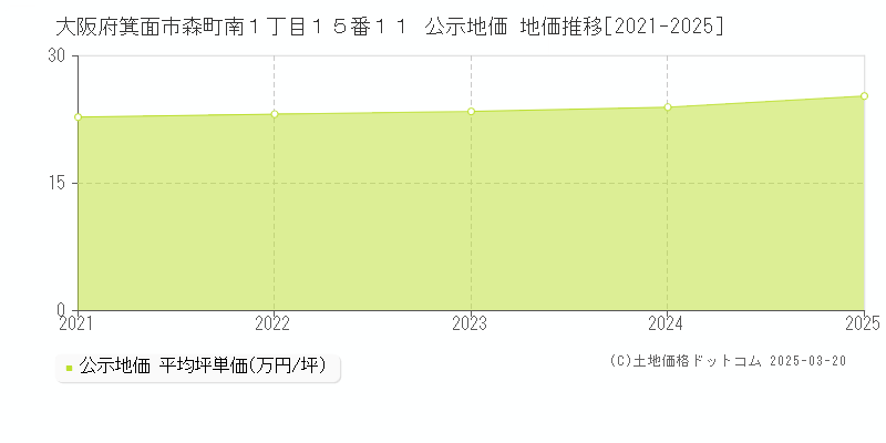 大阪府箕面市森町南１丁目１５番１１ 公示地価 地価推移[2021-2025]