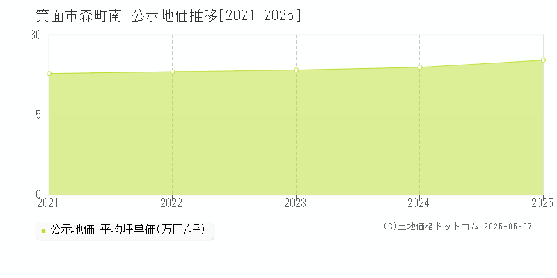 森町南(箕面市)の公示地価推移グラフ(坪単価)[2021-2025年]