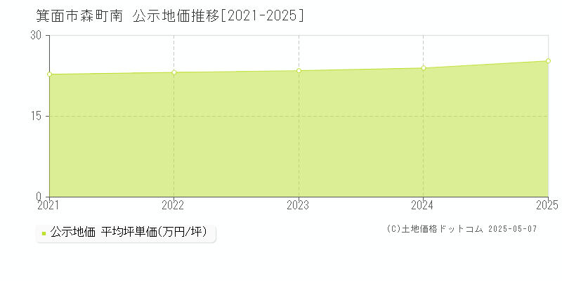 箕面市森町南の地価公示推移グラフ 