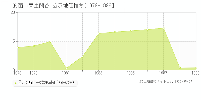 粟生間谷(箕面市)の公示地価推移グラフ(坪単価)[1978-1989年]