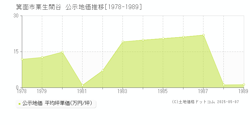 箕面市粟生間谷の地価公示推移グラフ 