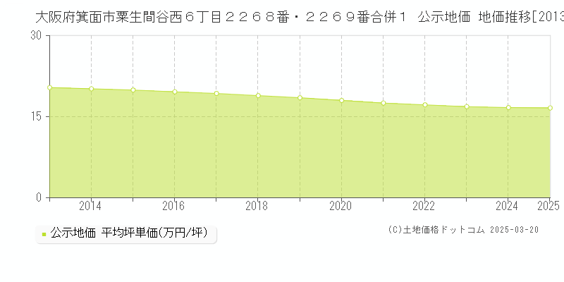 大阪府箕面市粟生間谷西６丁目２２６８番・２２６９番合併１ 公示地価 地価推移[2013-2025]