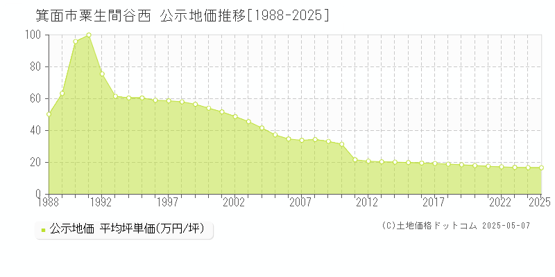 箕面市粟生間谷西の地価公示推移グラフ 