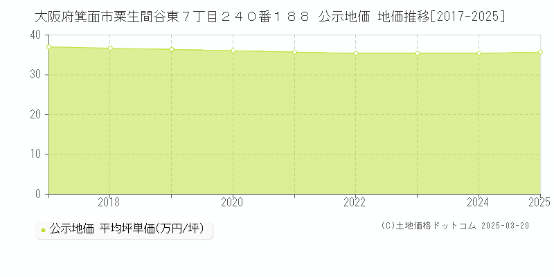 大阪府箕面市粟生間谷東７丁目２４０番１８８ 公示地価 地価推移[2017-2025]