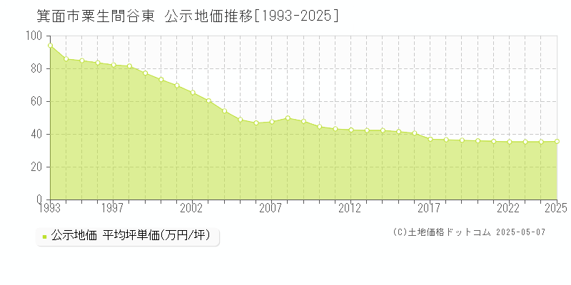 粟生間谷東(箕面市)の公示地価推移グラフ(坪単価)[1993-2025年]