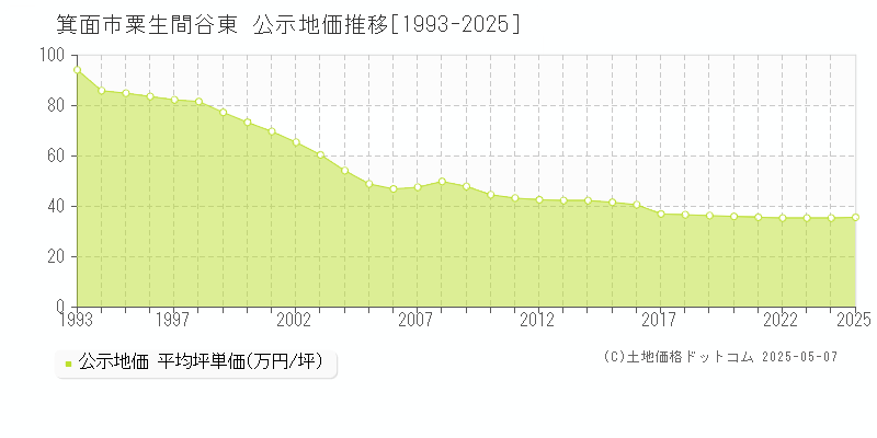 箕面市粟生間谷東の地価公示推移グラフ 