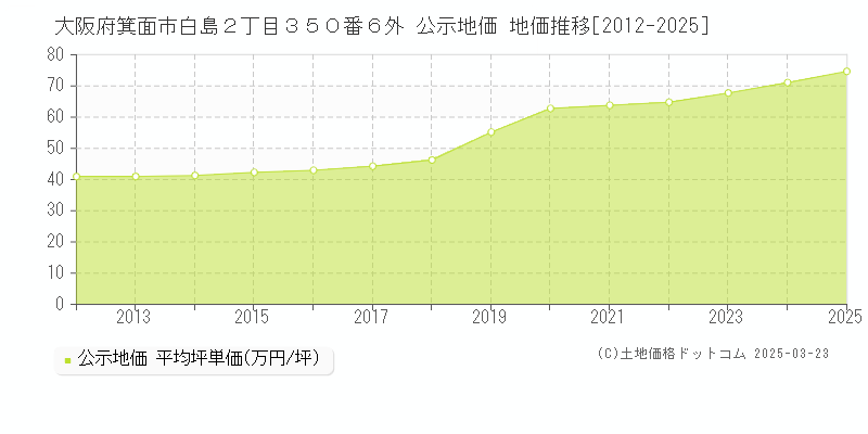 大阪府箕面市白島２丁目３５０番６外 公示地価 地価推移[2012-2025]