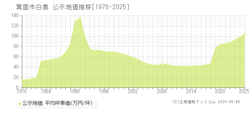 白島(箕面市)の公示地価推移グラフ(坪単価)[1978-2025年]