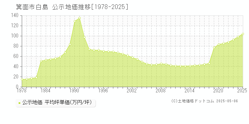 箕面市白島の地価公示推移グラフ 