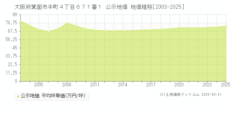 大阪府箕面市半町４丁目６７１番１ 公示地価 地価推移[2003-2025]