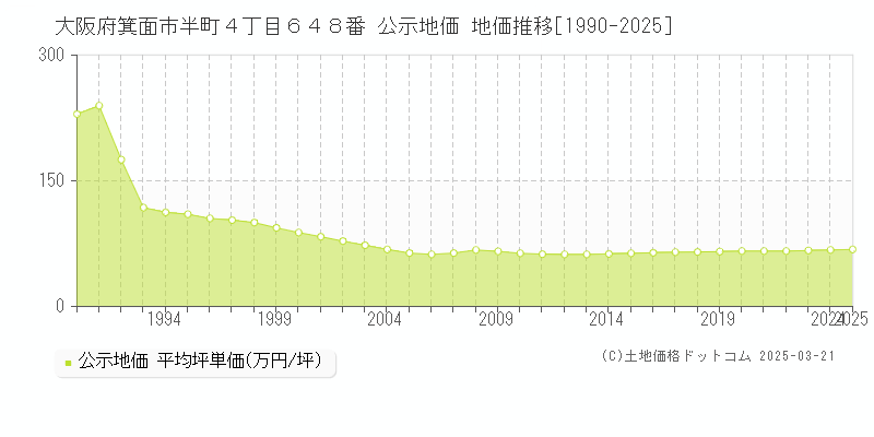大阪府箕面市半町４丁目６４８番 公示地価 地価推移[1990-2025]