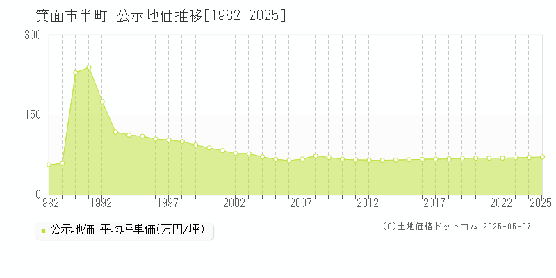 半町(箕面市)の公示地価推移グラフ(坪単価)[1982-2025年]