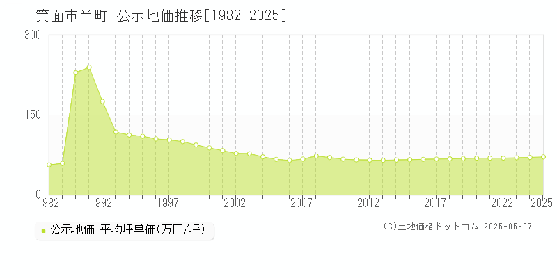 箕面市半町の地価公示推移グラフ 