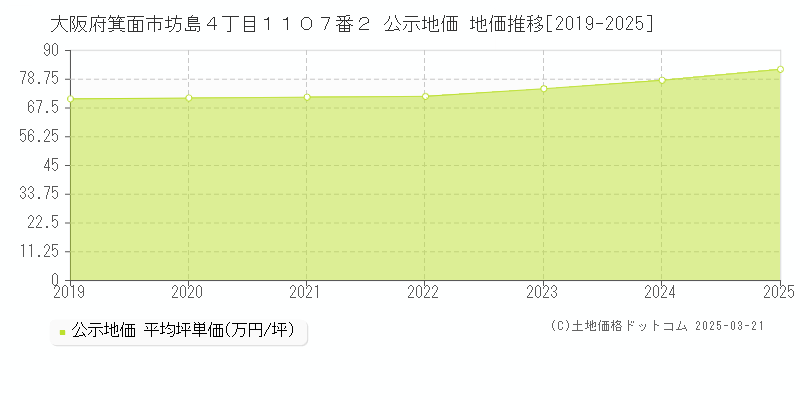大阪府箕面市坊島４丁目１１０７番２ 公示地価 地価推移[2019-2025]